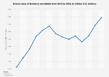 burberry brand value|burberry sustainability report 2023.